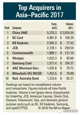 2017年亞太地區(qū)收單機(jī)構(gòu)排名表