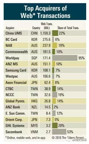 2017年亞太地區(qū)網(wǎng)絡(luò)收單機(jī)構(gòu)排名表
