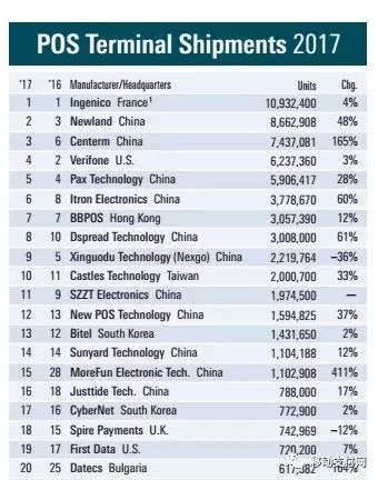 2017全球POS廠商出貨量排名表