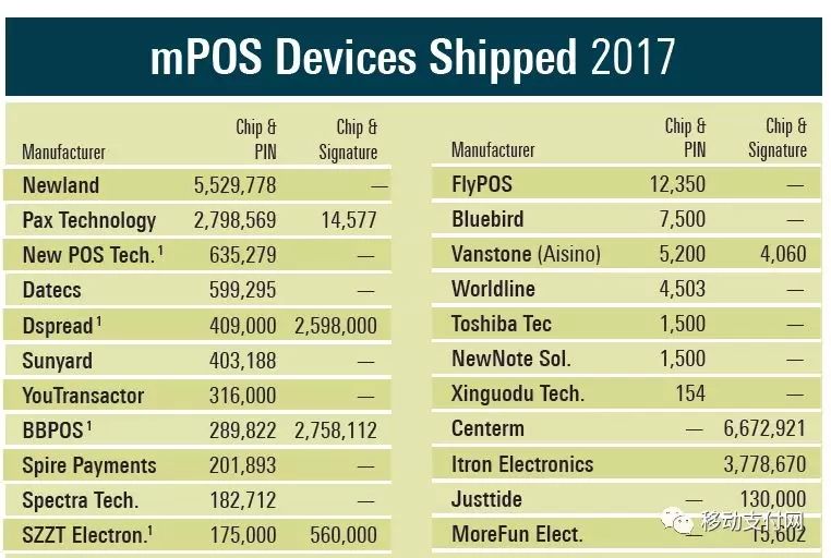 2017年全球mPOS廠商出貨量排名表