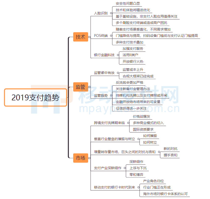 淺談2019支付行業(yè)發(fā)展趨勢